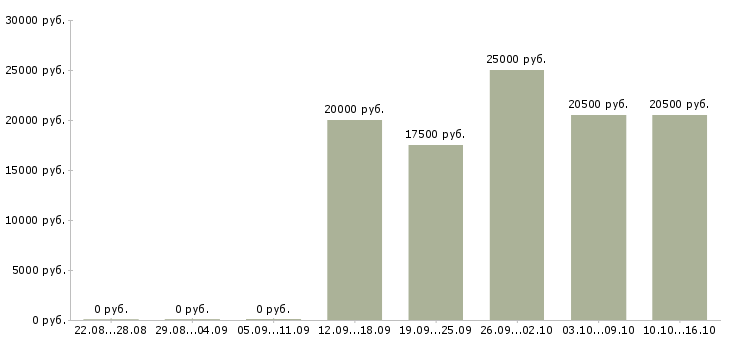 Вакансии бухгалтер по работе с клиентами в Липецке - Медиана зарплат бухгалтер по работе с клиентами в Липецке за 2 месяца