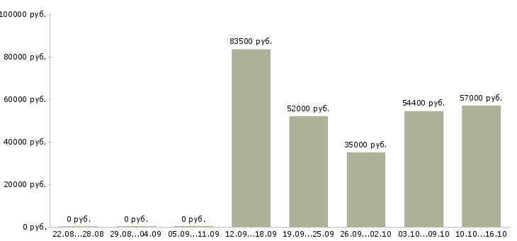 Вакансии главный бухгалтер на предприятие в Краснодаре - Медиана зарплат главный бухгалтер на предприятие в Краснодаре за 2 месяца