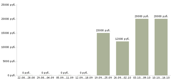 Вакансии грузчик сменный в Ижевске - Медиана зарплат грузчик сменный в Ижевске за 2 месяца