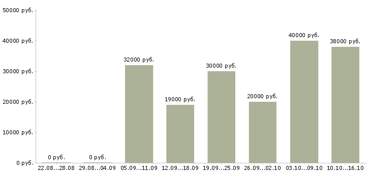 Вакансии грузчики на производство в Туле - Медиана зарплат грузчики на производство в Туле за 2 месяца