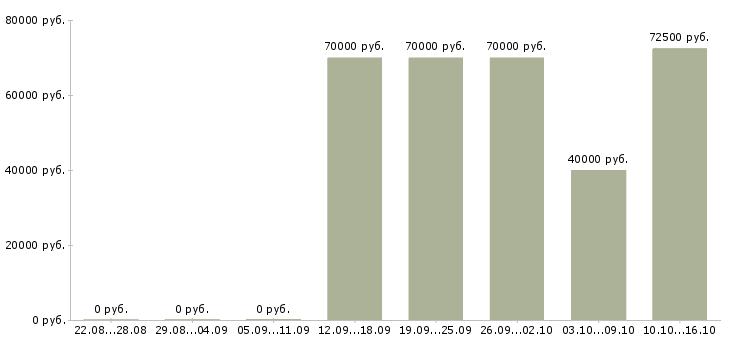 Вакансии директор по маркетингу и рекламе Санкт-петербург - Медиана зарплат директор по маркетингу и рекламе Санкт-петербург за 2 месяца