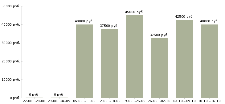 Вакансии закройщица в Москве - Медиана зарплат закройщица в Москве за 2 месяца