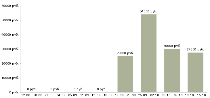 Вакансии зарабатываем дополнительно в Костроме - Медиана зарплат зарабатываем дополнительно в Костроме за 2 месяца