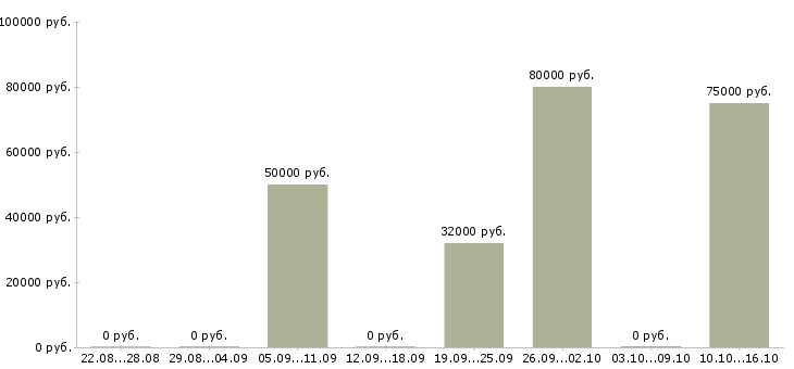 Вакансии инженер по документации в Калуге - Медиана зарплат инженер по документации в Калуге за 2 месяца