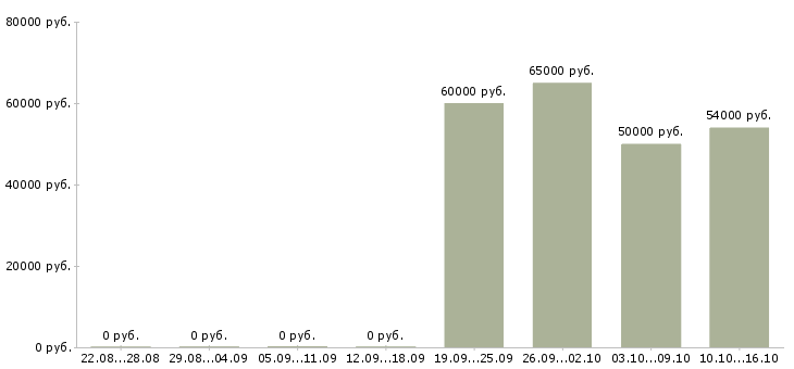 Вакансии инженер по расчетам в Красноярске - Медиана зарплат инженер по расчетам в Красноярске за 2 месяца
