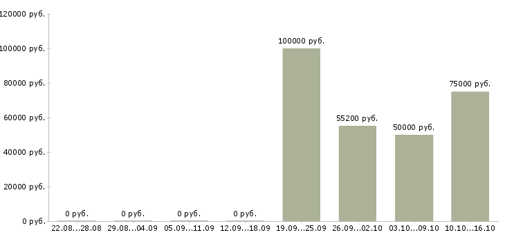 Вакансии инженер по строительному контролю в Челябинске - Медиана зарплат инженер по строительному контролю в Челябинске за 2 месяца