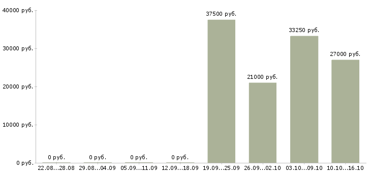 Вакансии кассир в ленту в Москве - Медиана зарплат кассир в ленту в Москве за 2 месяца