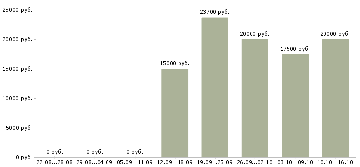 Вакансии кассир в продуктовый в Челябинске - Медиана зарплат кассир в продуктовый в Челябинске за 2 месяца