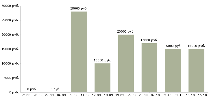Вакансии консультант на звонки в Воронеже - Медиана зарплат консультант на звонки в Воронеже за 2 месяца