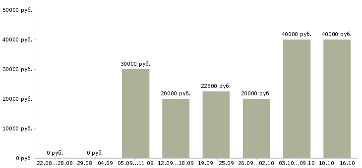Вакансии курьер офисный Санкт-петербург - Медиана зарплат курьер офисный Санкт-петербург за 2 месяца