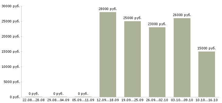 Вакансии менеджер в интернет проект в Новокузнецке - Медиана зарплат менеджер в интернет проект в Новокузнецке за 2 месяца