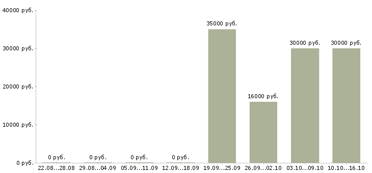 Вакансии менеджер дизайнер в Уфе - Медиана зарплат менеджер дизайнер в Уфе за 2 месяца