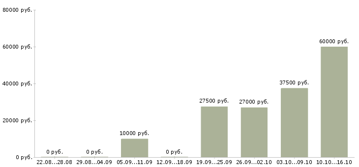 Вакансии менеджер дизайнер в Челябинске - Медиана зарплат менеджер дизайнер в Челябинске за 2 месяца
