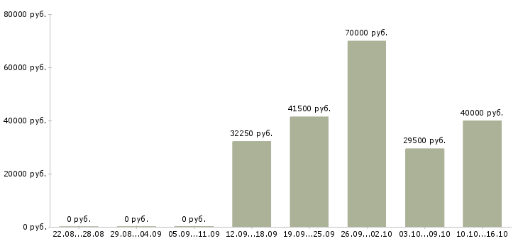 Вакансии менеджер доставки в Владивостоке - Медиана зарплат менеджер доставки в Владивостоке за 2 месяца