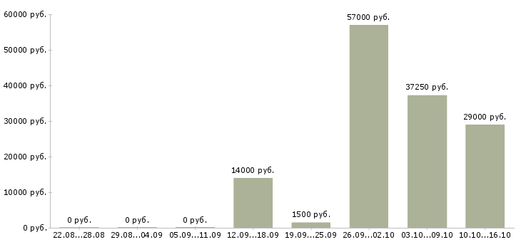 Вакансии менеджер зала в Вологде - Медиана зарплат менеджер зала в Вологде за 2 месяца