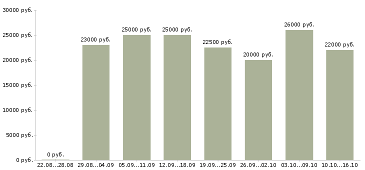 Вакансии менеджер интернет магазина удаленно в Астрахани - Медиана зарплат менеджер интернет магазина удаленно в Астрахани за 2 месяца