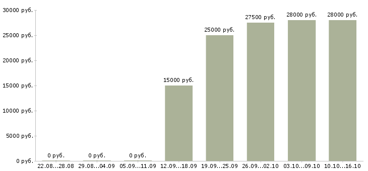 Вакансии менеджер интернет продаж в Магнитогорске - Медиана зарплат менеджер интернет продаж в Магнитогорске за 2 месяца