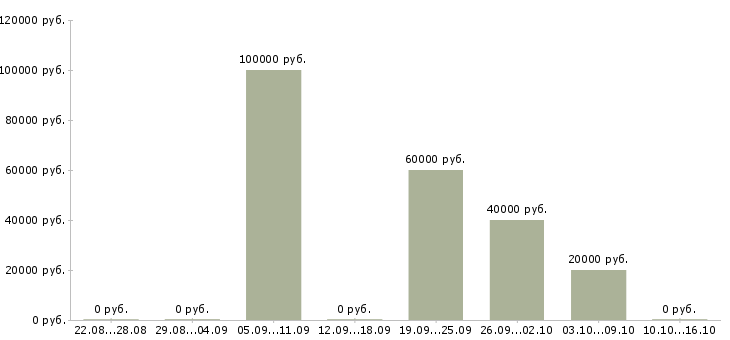 Вакансии менеджер коммерческой недвижимости Нижний новгород - Медиана зарплат менеджер коммерческой недвижимости Нижний новгород за 2 месяца