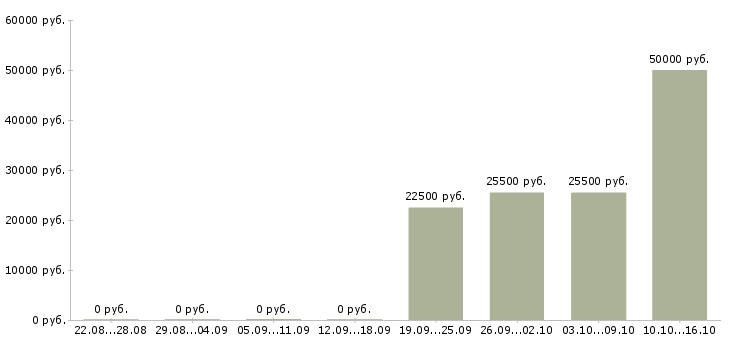 Вакансии менеджер на неполный рабочий день в Ижевске - Медиана зарплат менеджер на неполный рабочий день в Ижевске за 2 месяца