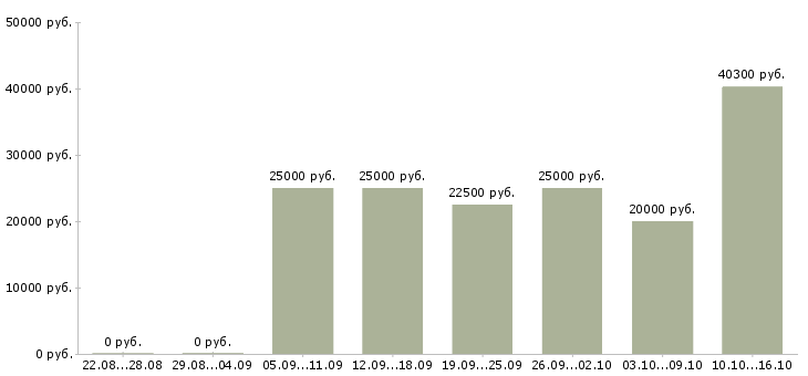 Вакансии менеджер направления в Вологде - Медиана зарплат менеджер направления в Вологде за 2 месяца