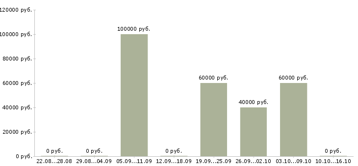 Вакансии менеджер по коммерческой недвижимости Нижний новгород - Медиана зарплат менеджер по коммерческой недвижимости Нижний новгород за 2 месяца