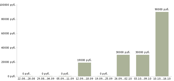 Вакансии менеджер по коммуникациям в Воронеже - Медиана зарплат менеджер по коммуникациям в Воронеже за 2 месяца