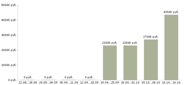 Вакансии менеджер по персоналу и кадрам в Екатеринбурге - Медиана зарплат менеджер по персоналу и кадрам в Екатеринбурге за 2 месяца