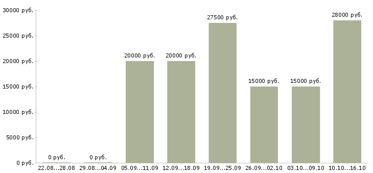 Вакансии менеджер по продажам интернет магазина в Краснодаре - Медиана зарплат менеджер по продажам интернет магазина в Краснодаре за 2 месяца