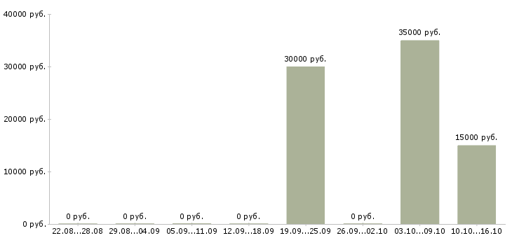 Вакансии менеджер по продажам на телефоне в Орле - Медиана зарплат менеджер по продажам на телефоне в Орле за 2 месяца