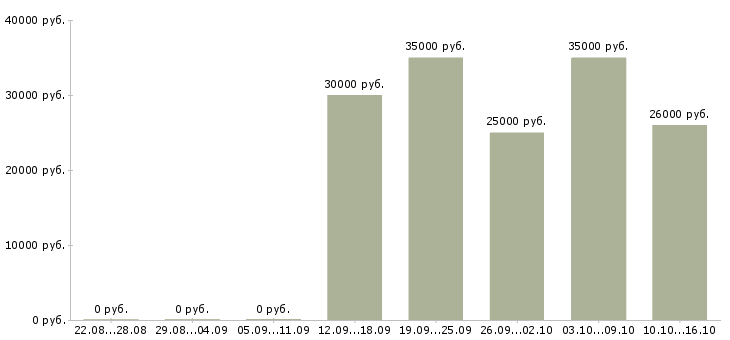 Вакансии менеджер по продажам строительных материалов в Уфе - Медиана зарплат менеджер по продажам строительных материалов в Уфе за 2 месяца