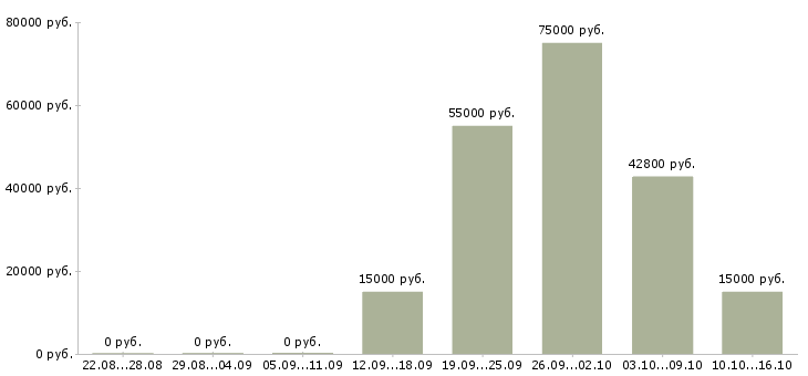 Вакансии менеджер по продажам удаленно в Рязани - Медиана зарплат менеджер по продажам удаленно в Рязани за 2 месяца