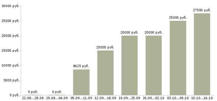 Вакансии менеджер по продаже рекламы Удмуртия - Медиана зарплат менеджер по продаже рекламы Удмуртия за 2 месяца