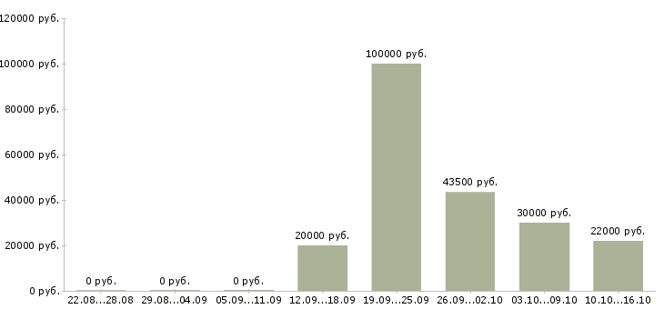 Вакансии менеджер по развитию сетей в Курске - Медиана зарплат менеджер по развитию сетей в Курске за 2 месяца