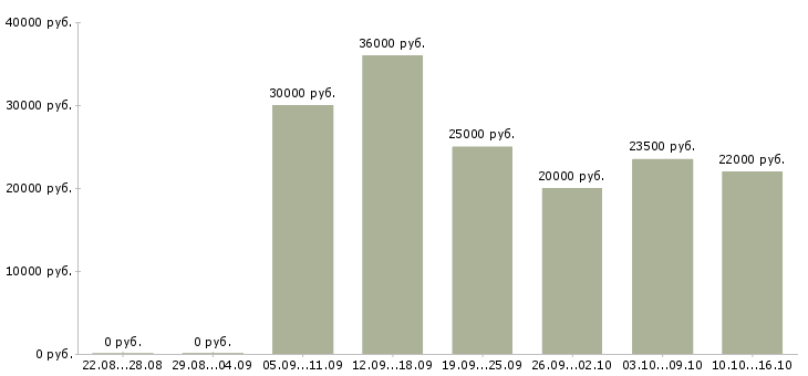 Вакансии менеджер по регистрации в Перми - Медиана зарплат менеджер по регистрации в Перми за 2 месяца