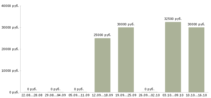 Вакансии менеджер привлечения Улан-удэ - Медиана зарплат менеджер привлечения Улан-удэ за 2 месяца