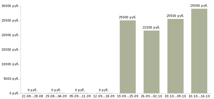 Вакансии менеджер продаж по телефону в Новороссийске - Медиана зарплат менеджер продаж по телефону в Новороссийске за 2 месяца