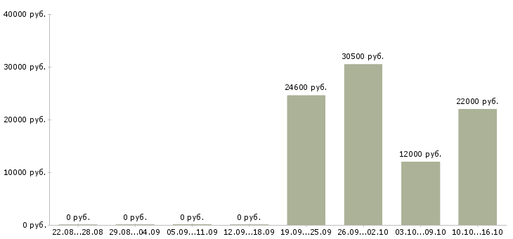Вакансии менеджер развития сети в Сочи - Медиана зарплат менеджер развития сети в Сочи за 2 месяца
