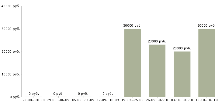 Вакансии менеджер холодных продаж в Калуге - Медиана зарплат менеджер холодных продаж в Калуге за 2 месяца