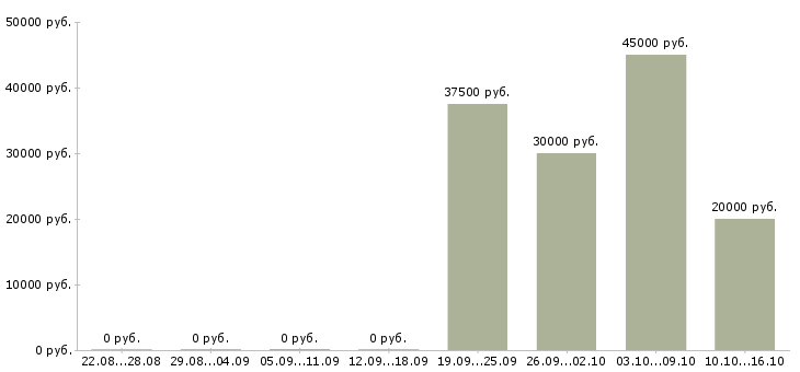 Вакансии менеджеры активных продаж в Серпухове - Медиана зарплат менеджеры активных продаж в Серпухове за 2 месяца