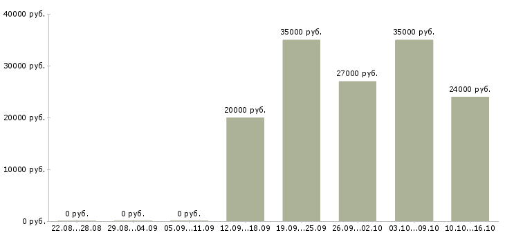 Вакансии мобильный продавец в Ульяновске - Медиана зарплат мобильный продавец в Ульяновске за 2 месяца