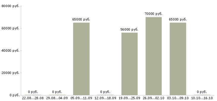 Вакансии монтажник железобетонных конструкций в Красноярске - Медиана зарплат монтажник железобетонных конструкций в Красноярске за 2 месяца