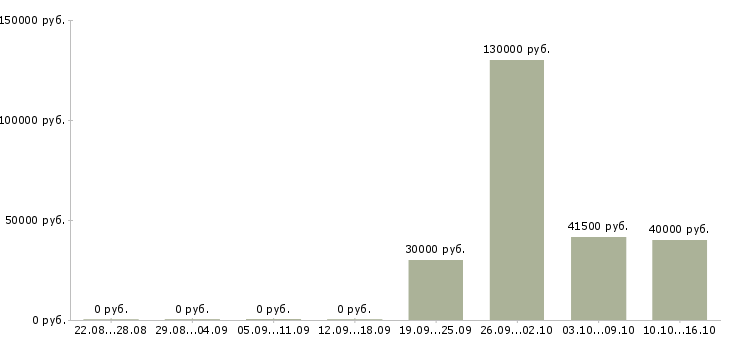 Вакансии начальник производственного отдела Башкортостан - Медиана зарплат начальник производственного отдела Башкортостан за 2 месяца