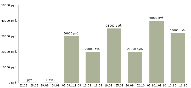 Вакансии офисный курьер Санкт-петербург - Медиана зарплат офисный курьер Санкт-петербург за 2 месяца