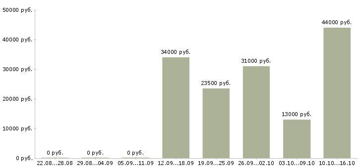 Вакансии офисный менеджер в Курске - Медиана зарплат офисный менеджер в Курске за 2 месяца