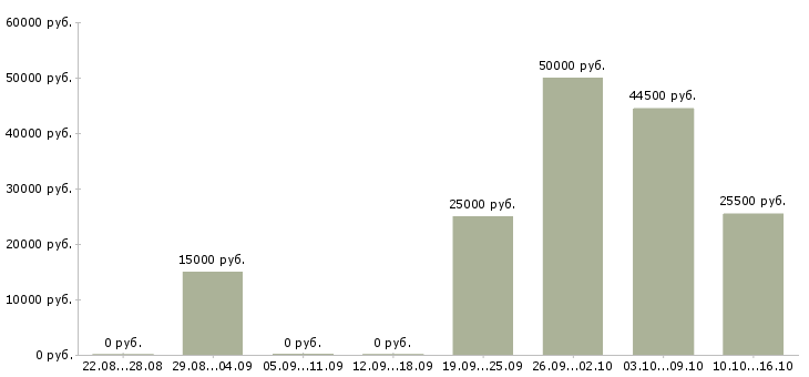 Вакансии подработка через интернет в Саратове - Медиана зарплат подработка через интернет в Саратове за 2 месяца