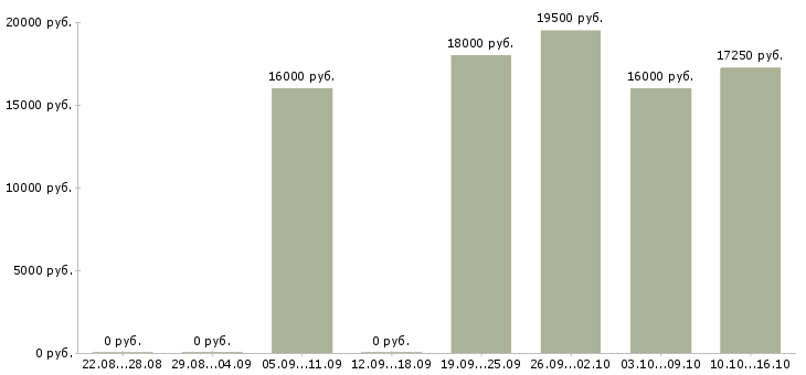 Вакансии продавец в детский магазин в Туле - Медиана зарплат продавец в детский магазин в Туле за 2 месяца