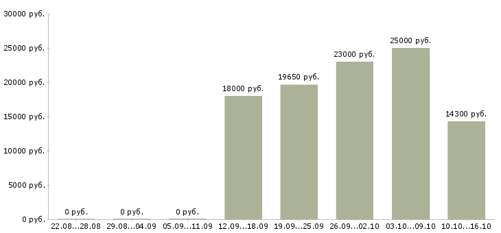 Вакансии продавец в торговый зал в Саранске - Медиана зарплат продавец в торговый зал в Саранске за 2 месяца