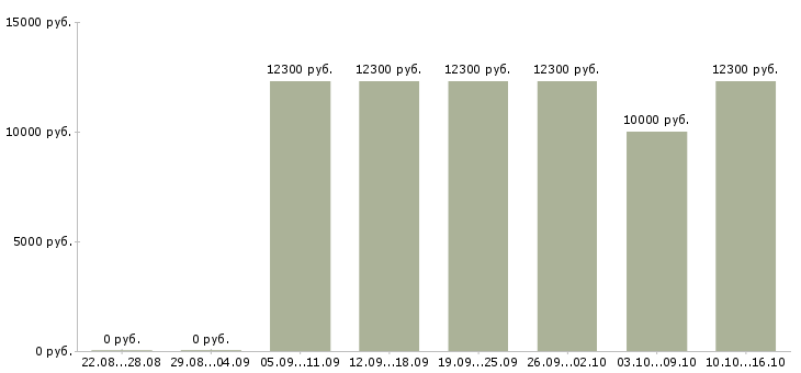 Вакансии продавец на неполный день Марий эл - Медиана зарплат продавец на неполный день Марий эл за 2 месяца