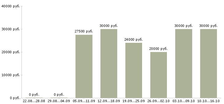Вакансии продавец салона связи в Хабаровске - Медиана зарплат продавец салона связи в Хабаровске за 2 месяца