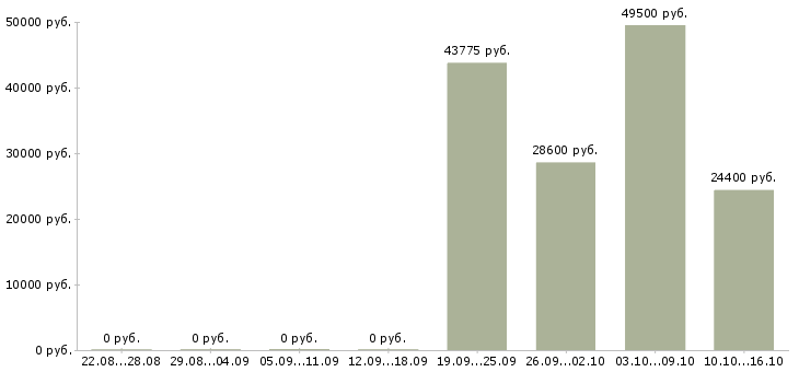 Вакансии продавец спецодежды в Подольске - Медиана зарплат продавец спецодежды в Подольске за 2 месяца